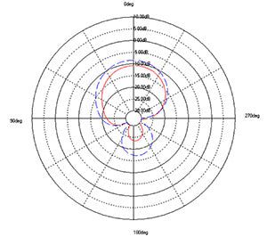 radiation pattern