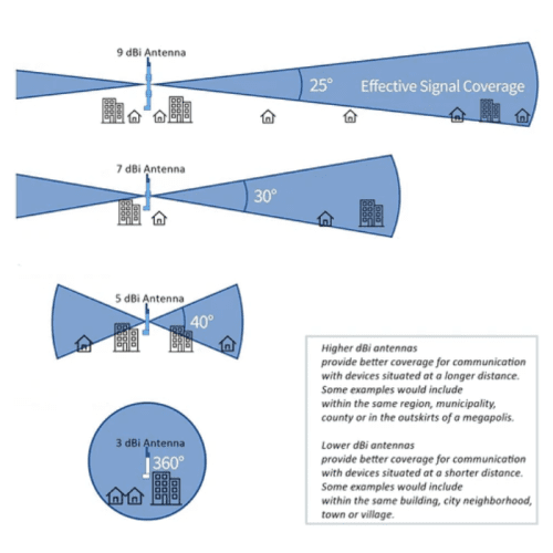 8dbiRAKantenna