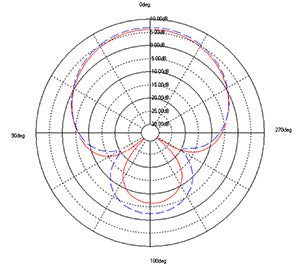 radiation pattern